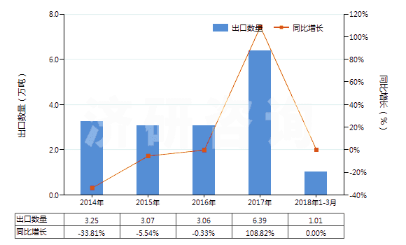 2014-2018年3月中國甲基丙烯酸酯(HS29161400)出口量及增速統(tǒng)計